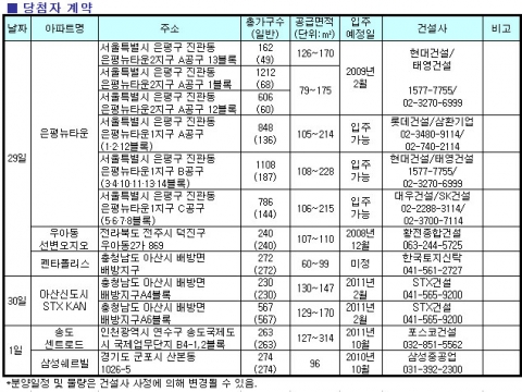9월 마지막주, 전국에서 2,994가구 공급...부동산뱅크 조사