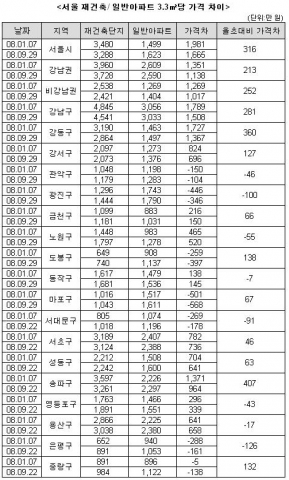 재건축, 일반아파트 가격차 3.3㎡당 316만 원 축소...부동산뱅크 조사
