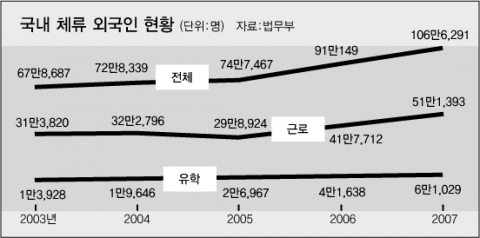 국내 체류 외국인 현황 (자료:법무부)