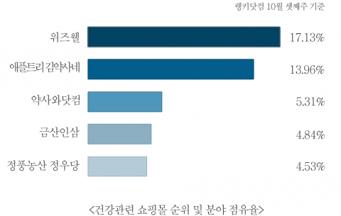 위즈웰, 건강관련 쇼핑몰 1위 등극