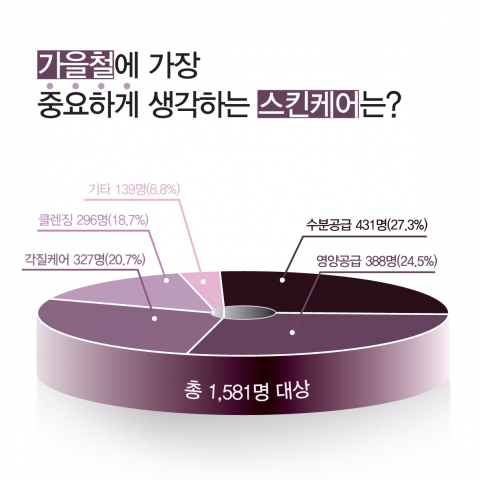 가을철에는  ‘수분 공급’이 최고
