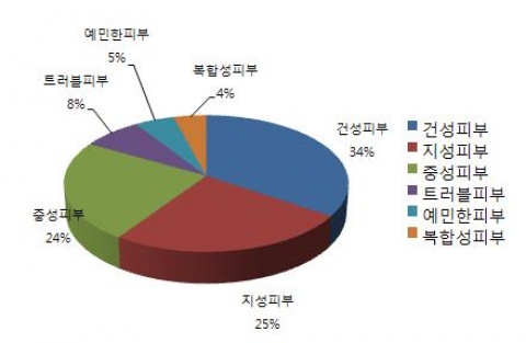 깊어가는 가을, 피부타입별 가을철 피부관리 방법
