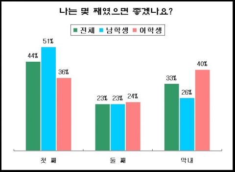 “ 우리나라 초중생 중 남학생은 맏이, 여학생은 막내 선호”...노벨과 개미 설문조사