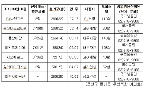 문배동주상복합아파트현황