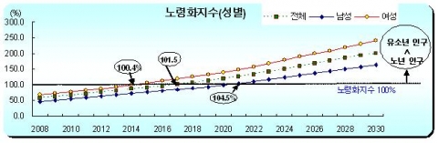20년 후 서울, ‘청장년 3.2명이 노인 1명 부양’