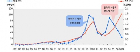 한국과 세계의 IFDI 추이