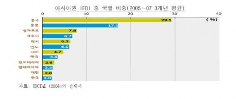 아시아권 IFDI 중 국별 비중(2005∼07 3개년 평균)