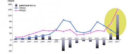 한국의 IFDI와 OFDI