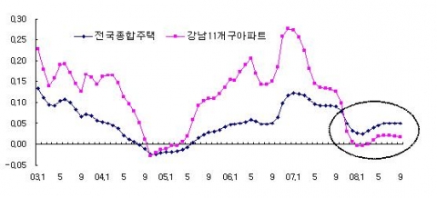 주택가격지수 증가율(전년동기대비) 추이