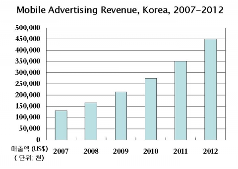 도표: 국내 모바일광고 매출액 전망 (2007-2012)