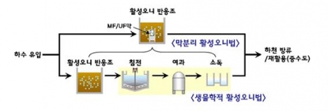 생물학적 활성오니법과 막분리 활성오니법