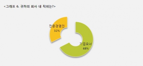 CEO 84%, ‘최근1~2년 내 주변에서 납품비리 경험’...세계경영연구원 조사