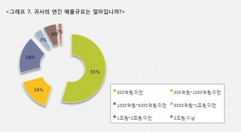 CEO 84%, ‘최근1~2년 내 주변에서 납품비리 경험’...세계경영연구원 조사