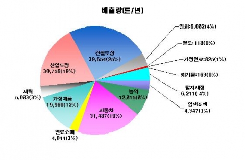 배출원별 화학물질 배출량 비교