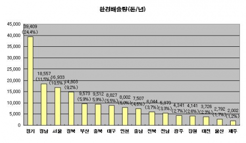 지역별 화학물질 배출량 비교