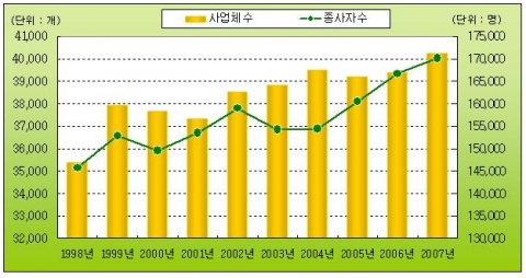 연도별 사업체수 및 종사자수