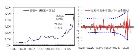 최근의 원/달러 환율 및 변동성 추이