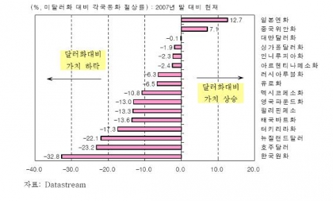 원화 및 주요국 통화의 달러화에 대한 가치 변화 폭(전년말 대비)