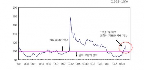 원/달러 환율의 실질실효환율 지수 추이