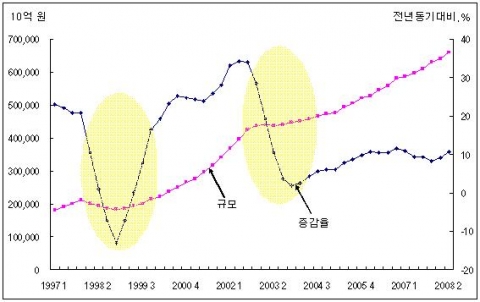 국내 가계 부채 추이