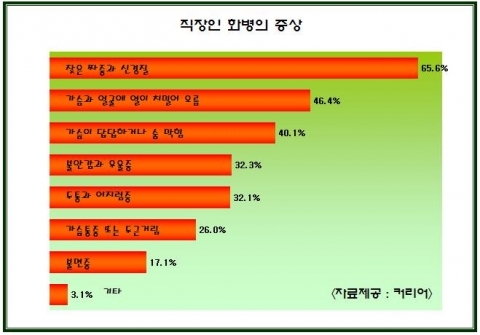 직장인 83.4%, ‘직장생활에서 화병 얻어’