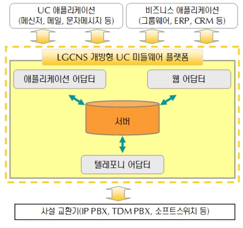 LG CNS 개방형 UC 미들웨어 플랫폼 개념도