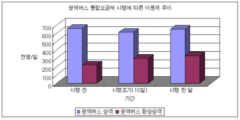 서울-경기간 광역버스 통합환승할인제 시행에 따른 이용객 추이