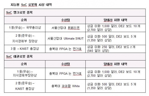 지능형 SoC 로봇워 2008 시상 내역