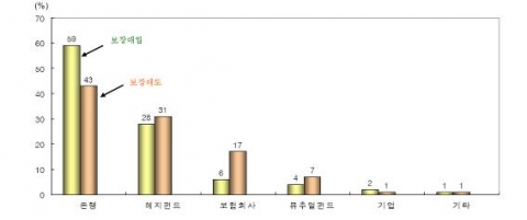 CDS 시장참가자의 비중 현황