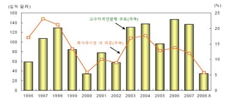 고수익채권발행 규모 및 회사채 시장 내 비중