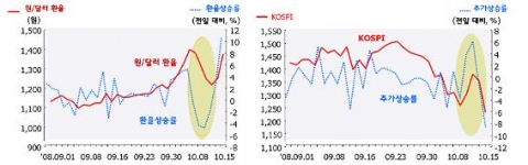 원/달러 환율과 KOSPI지수 추이