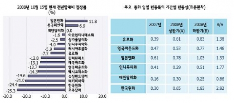 주요국 통화의 달러화 대비 절상률 및 변동성 추이