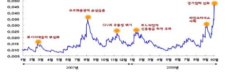 한국 KOSPI 지수의 변동성 추이