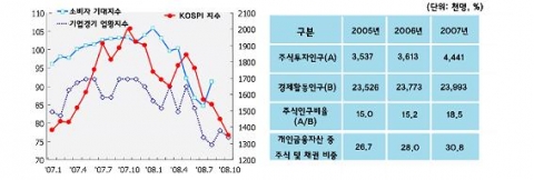 주가와 소비 및 기업 심리와 주식투자 인구비율 추이