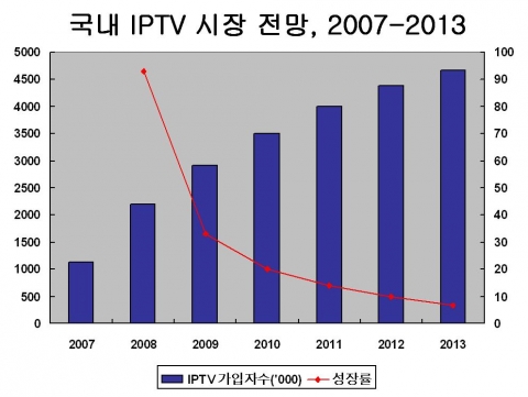 국내 IPTV 서비스 가입자수 전망 그래프