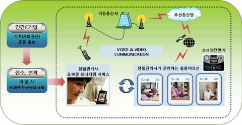 서울시, 모바일 통해 홀몸노인 안전 실시간 확인한다