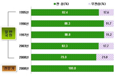 환경문제 관심도