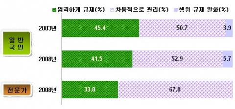 자연경관 보전과 국토개발에 대한 의견 공감도