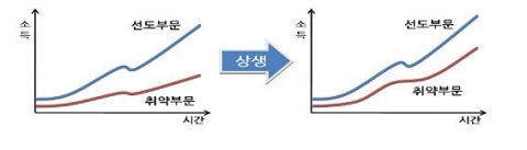 &#039;상생의 시장경제&#039;의 지향