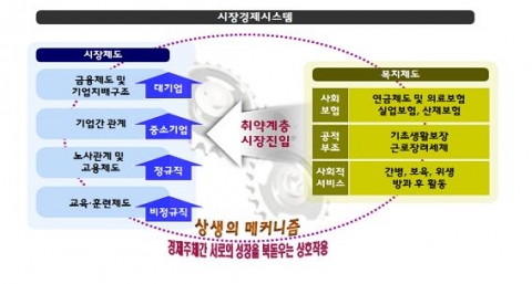 상생의 시장경제시스템