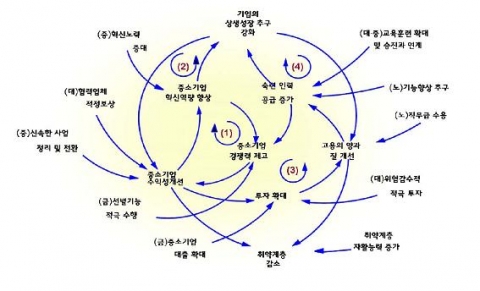 4대 善循環루프와 취약계층의 시장진입 촉진