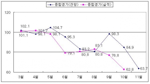11월 기업경기, 전월보다 부진할 전망