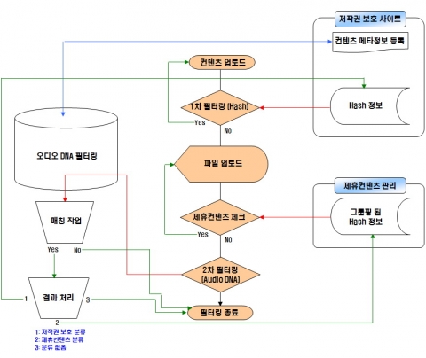 첨단 저작권보호기술이 적용된 ‘음원DNA 필터링 시스템’의 블록다이어그램