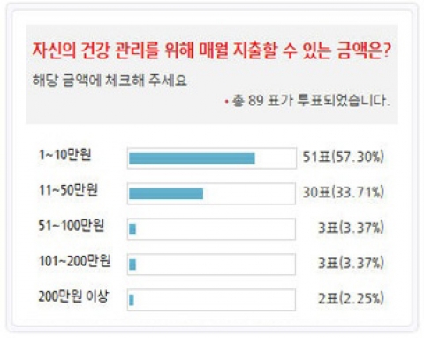 시니어, “건강관리를 위해 직접 지출하겠다”