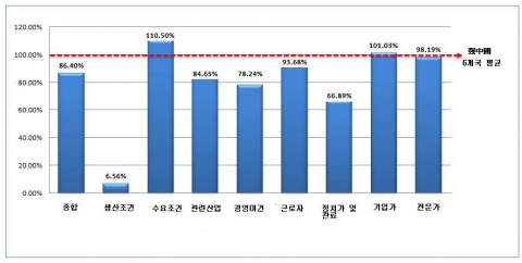 [별첨자료 4] 한국의 부문별 상대경쟁력 지수