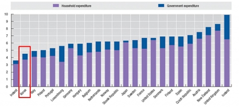 우리나라(2005년)의 국민과 정부가 레크레이션 및 문화에 대한 지출은, 국내총생산에서 차지하는 비율에서 각각 3.7%와 0.8%, 총 4.5%임.OECD 국가 중에서 두 번째로 낮은 수준을 보이고 있음/ 출처: OECD factbook 2008
