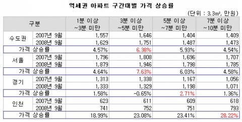 도보 3~5분 역세권 단지 가격 상승률 ‘高高’
