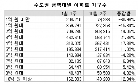 수도권 아파트수 3억대 ‘늘고’, 1억대 ‘줄어’