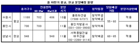올 하반기 광교 VS 판교 대격돌