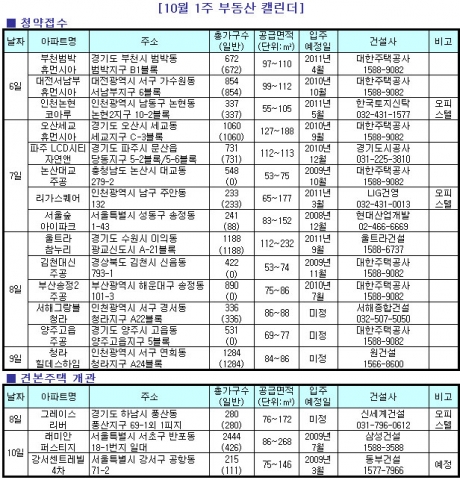 10월 1주 수도권에 아파트 공급물량 ‘집중’